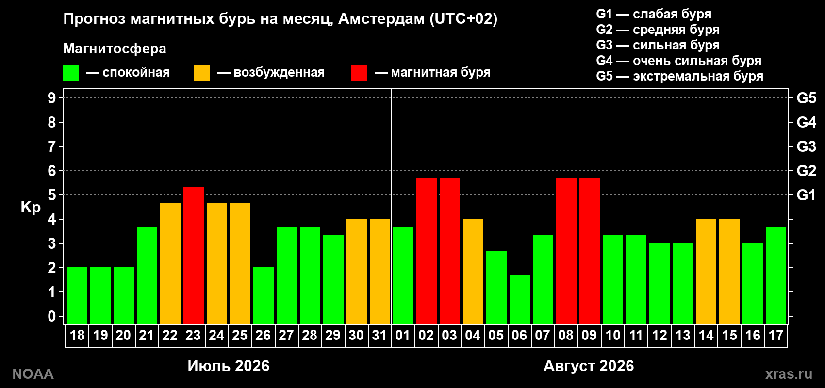 Прогноз геомагнитного индекса Kp на следующий месяц