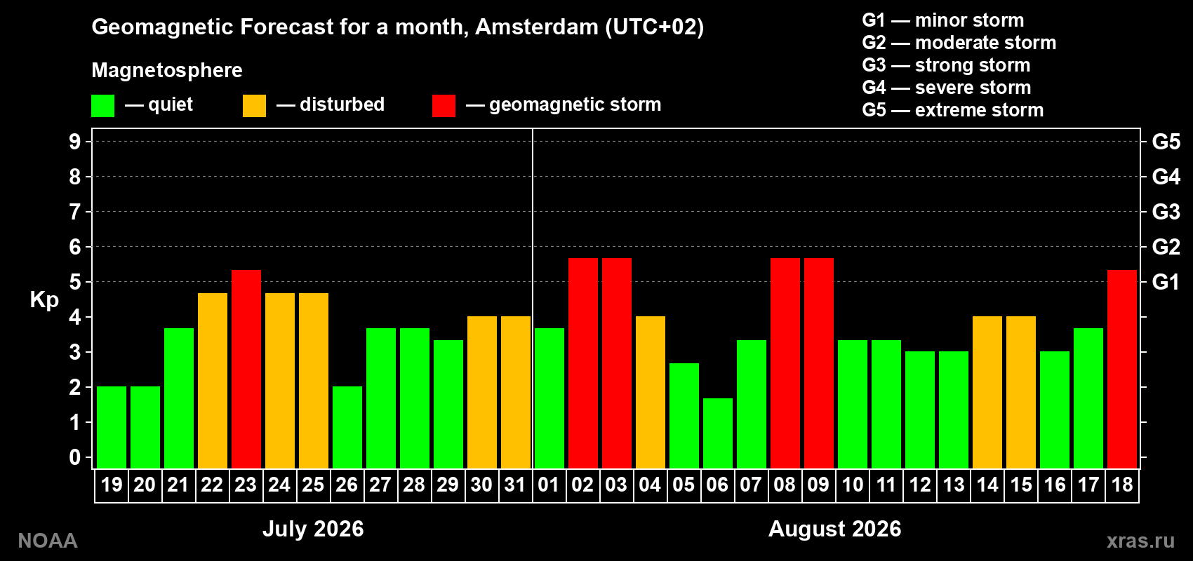 Geomagnetic index Kp forecast for the next month