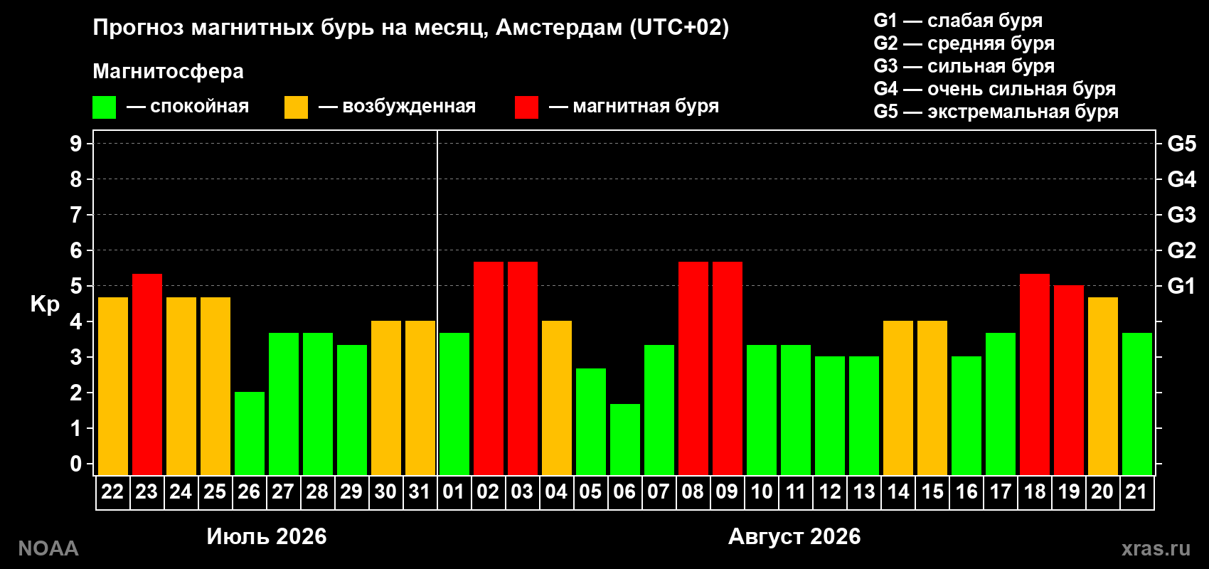 Прогноз геомагнитного индекса Kp на следующий месяц