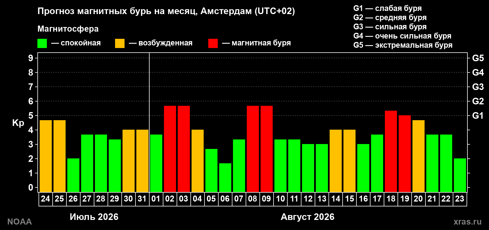 Прогноз геомагнитного индекса Kp на следующий месяц