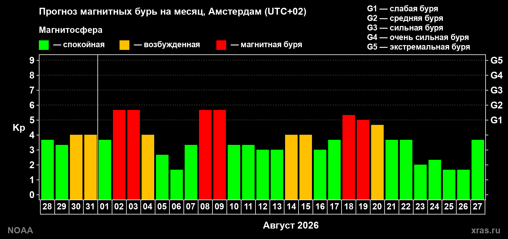 Прогноз геомагнитного индекса Kp на следующий месяц