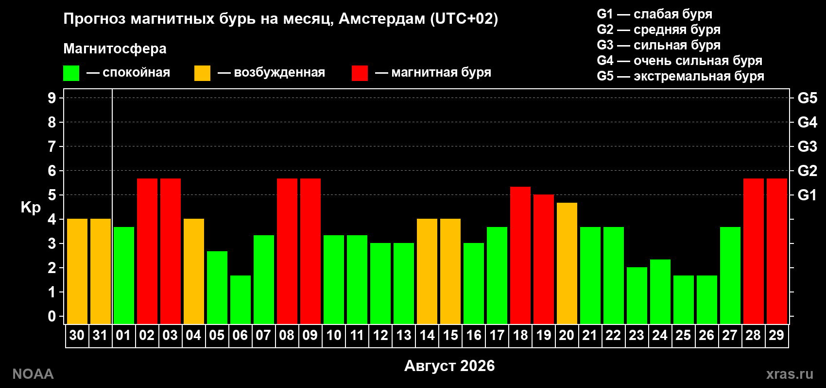 Прогноз геомагнитного индекса Kp на следующий месяц