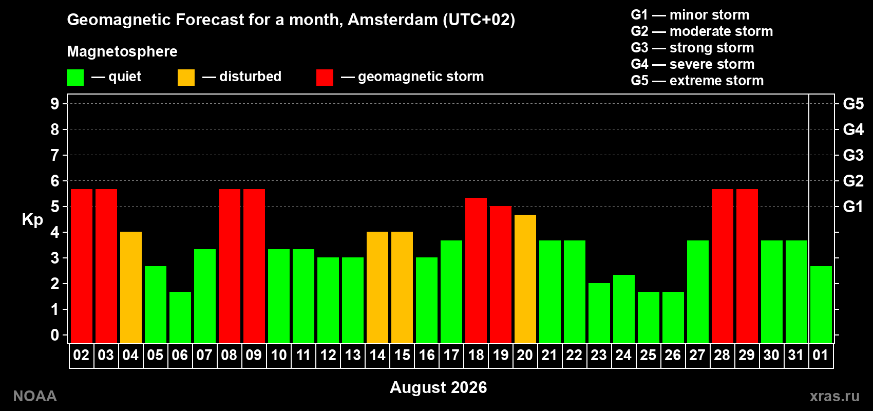 Geomagnetic index Kp forecast for the next month