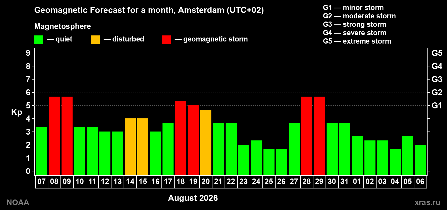 Geomagnetic index Kp forecast for the next month
