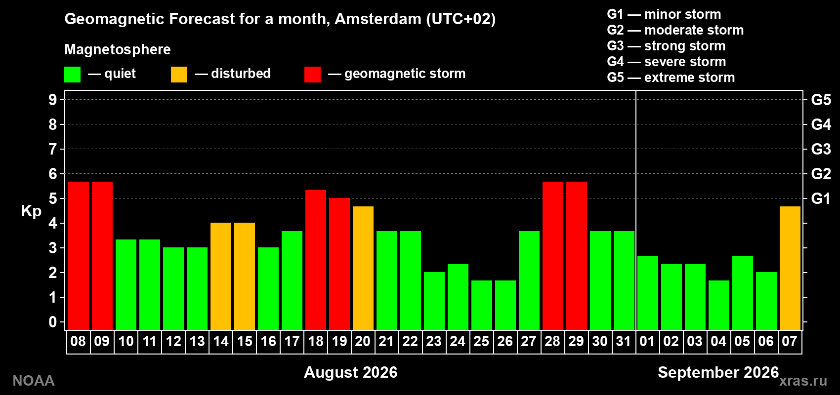 Geomagnetic index Kp forecast for the next month