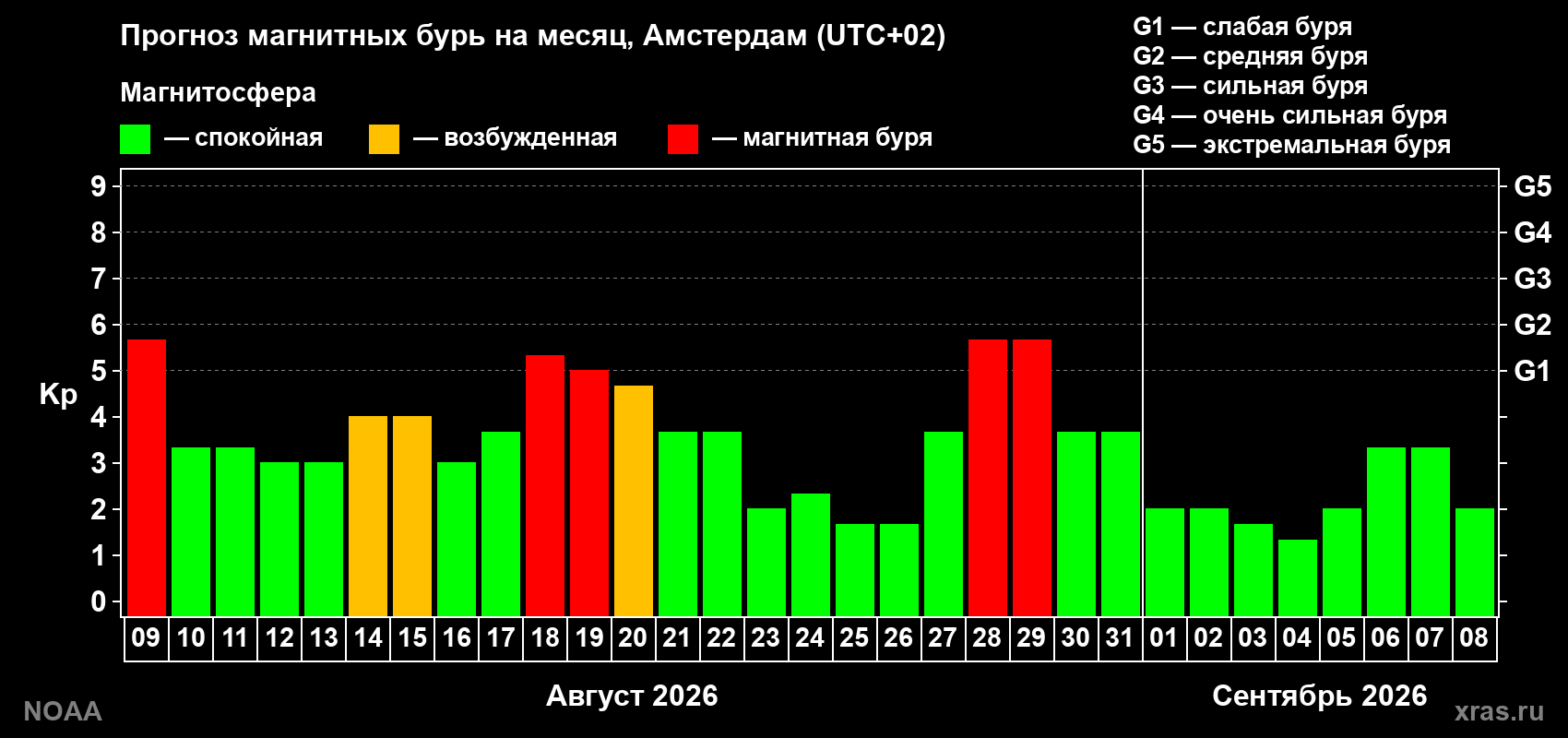 Прогноз геомагнитного индекса Kp на следующий месяц