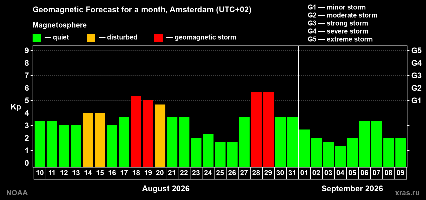 Geomagnetic index Kp forecast for the next month