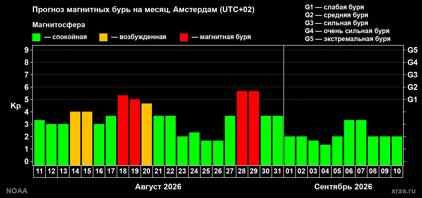 Прогноз геомагнитного индекса Kp на следующий месяц