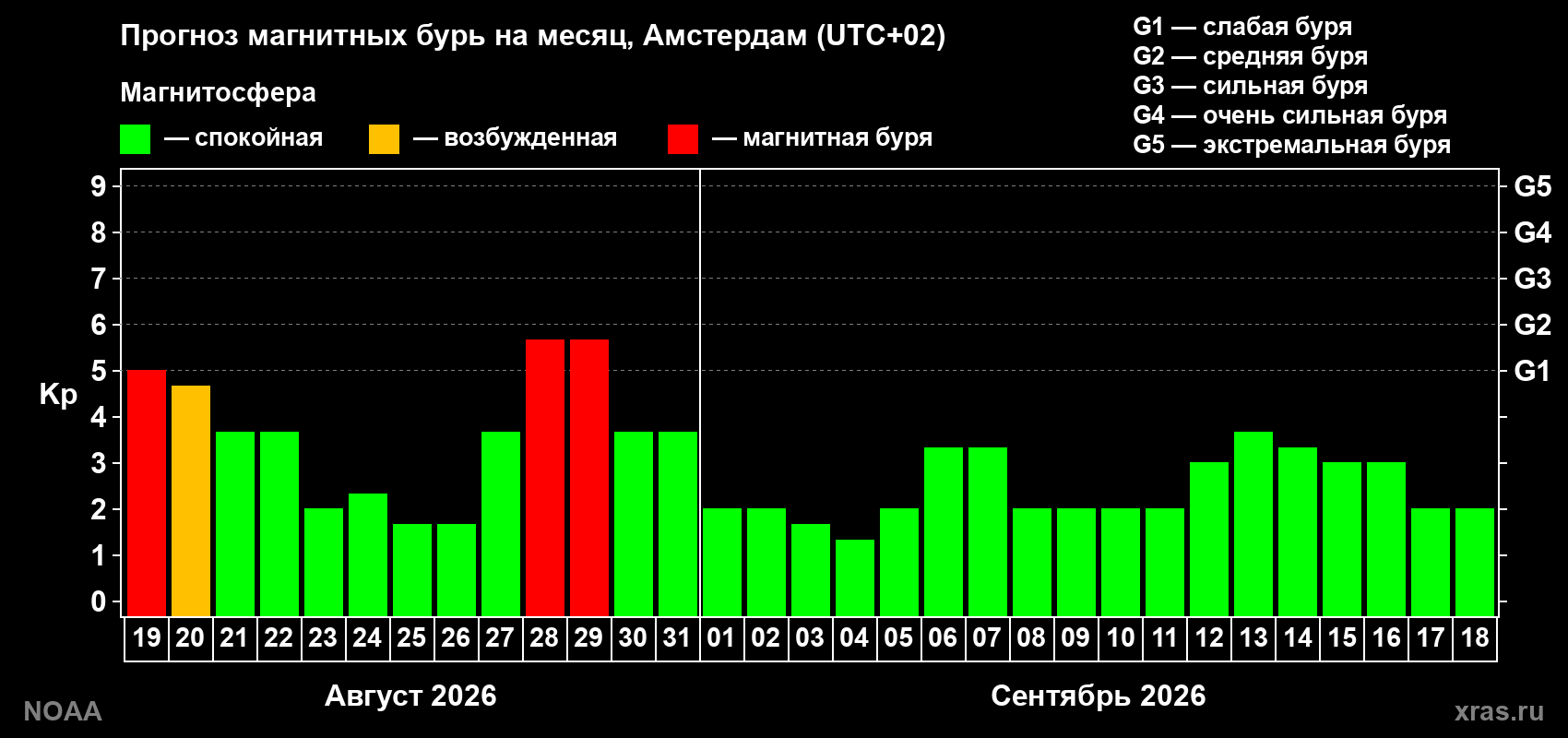 Прогноз геомагнитного индекса Kp на следующий месяц