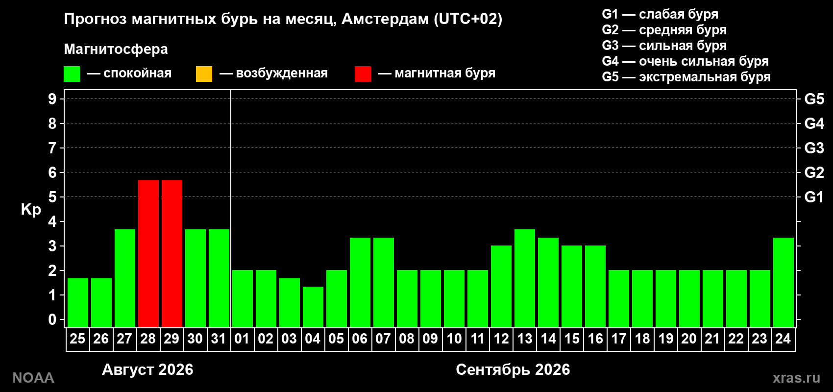 Прогноз геомагнитного индекса Kp на следующий месяц