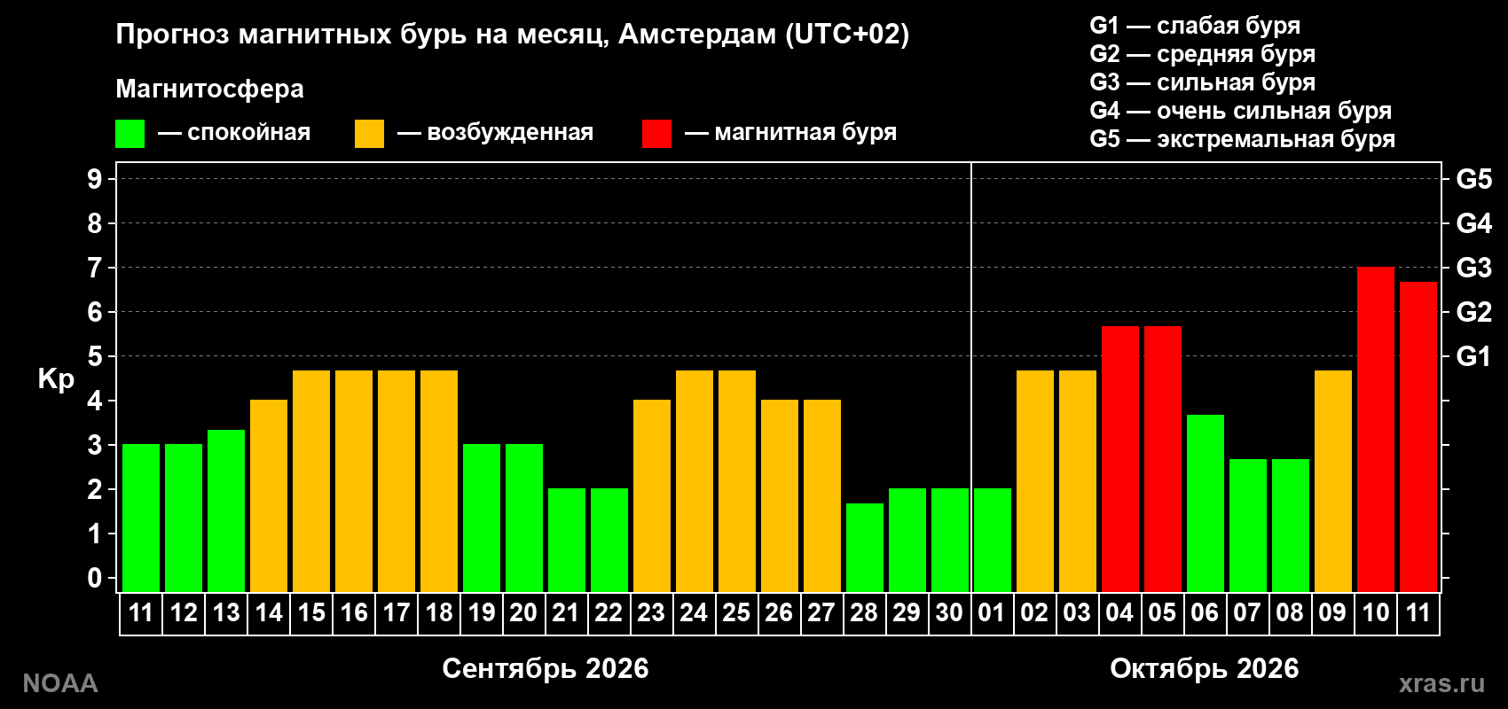 Прогноз геомагнитного индекса Kp на следующий месяц
