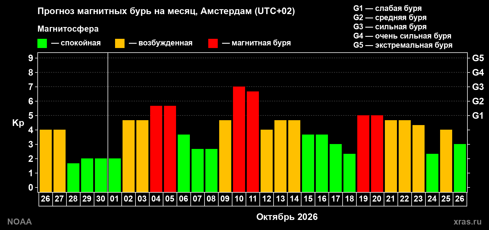 Прогноз геомагнитного индекса Kp на следующий месяц