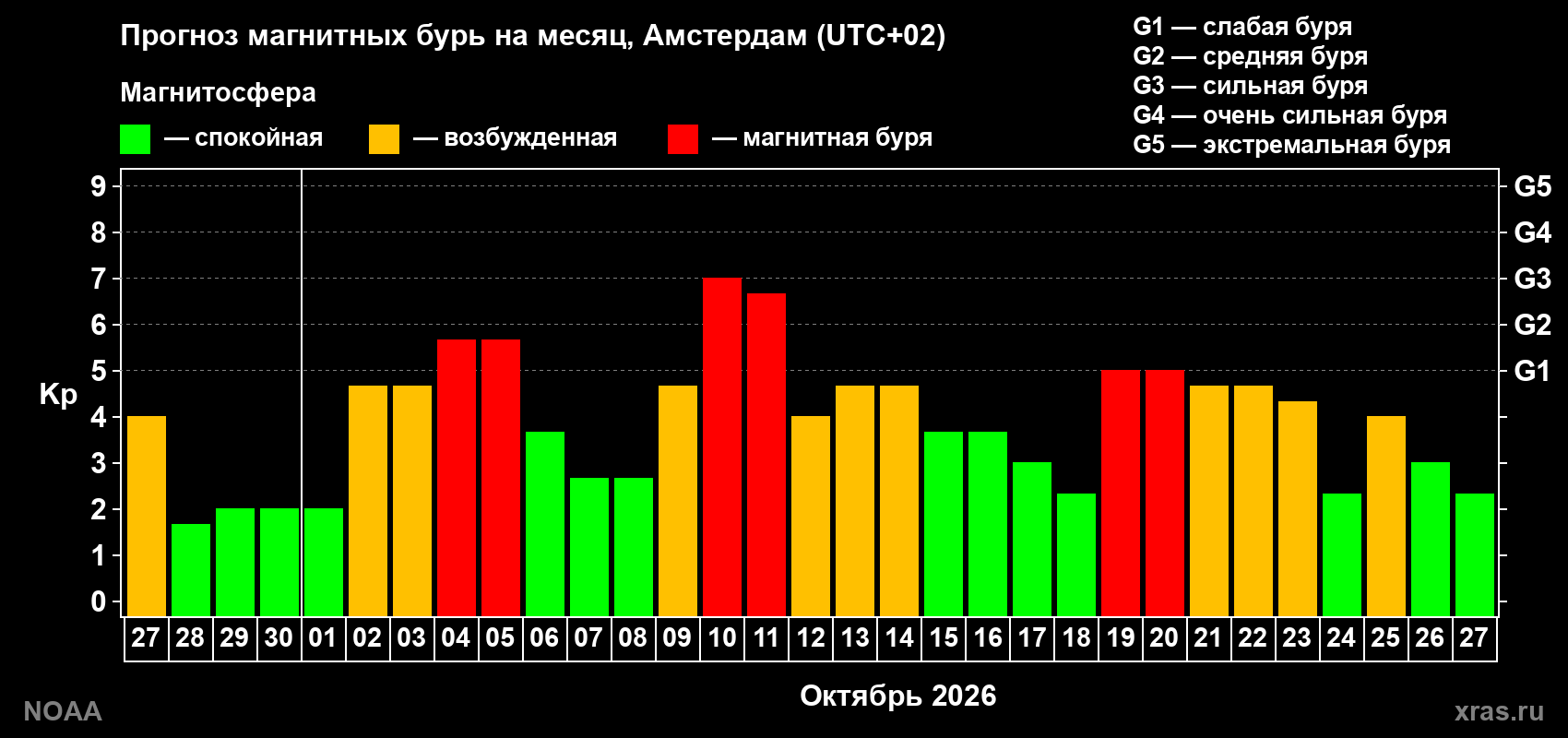 Прогноз геомагнитного индекса Kp на следующий месяц