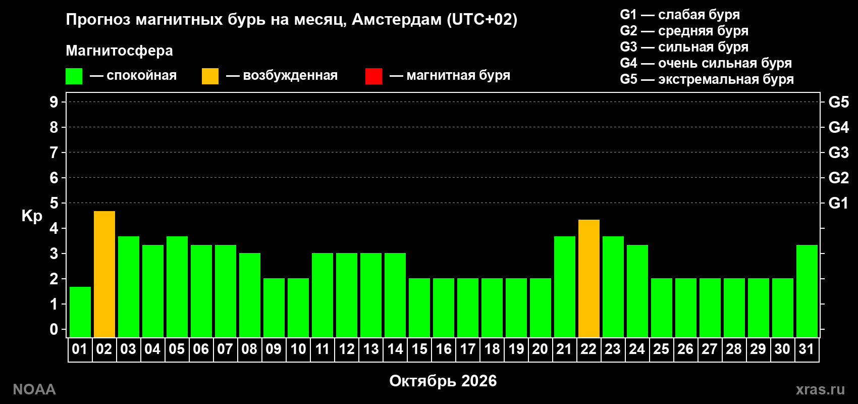 Прогноз геомагнитного индекса Kp на следующий месяц