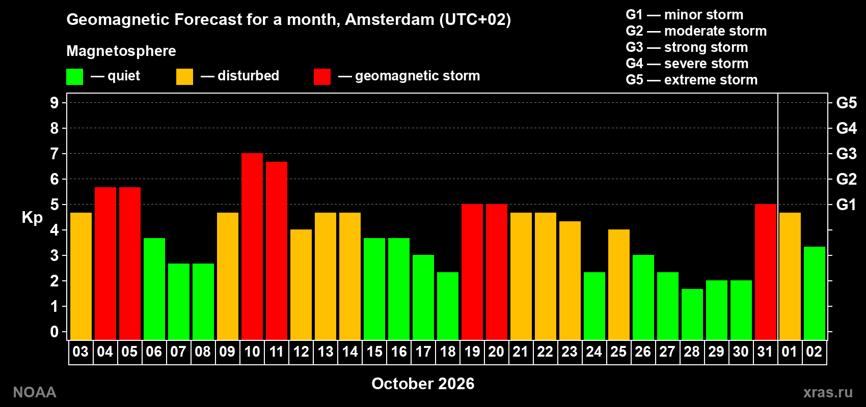 Geomagnetic index Kp forecast for the next month