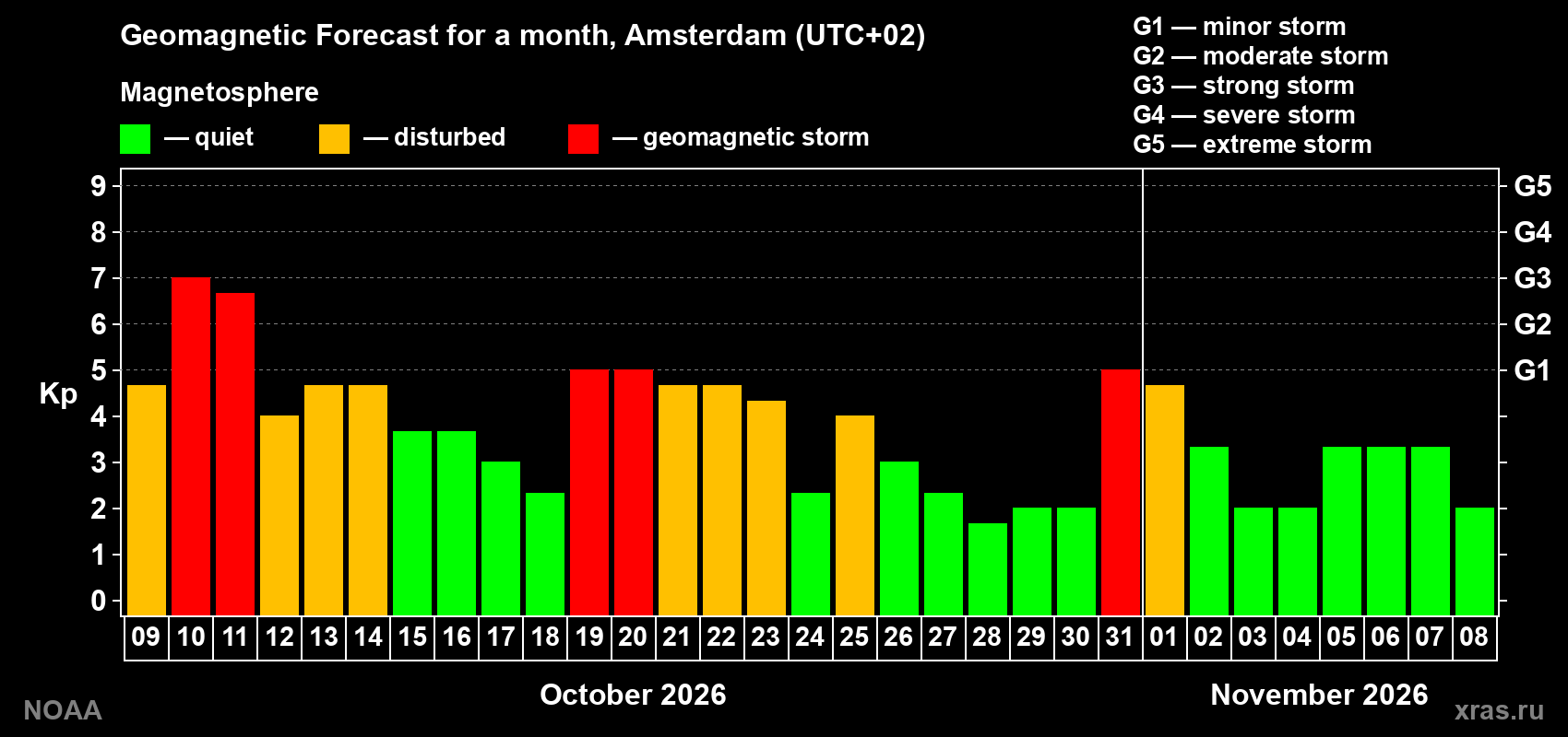 Geomagnetic index Kp forecast for the next month