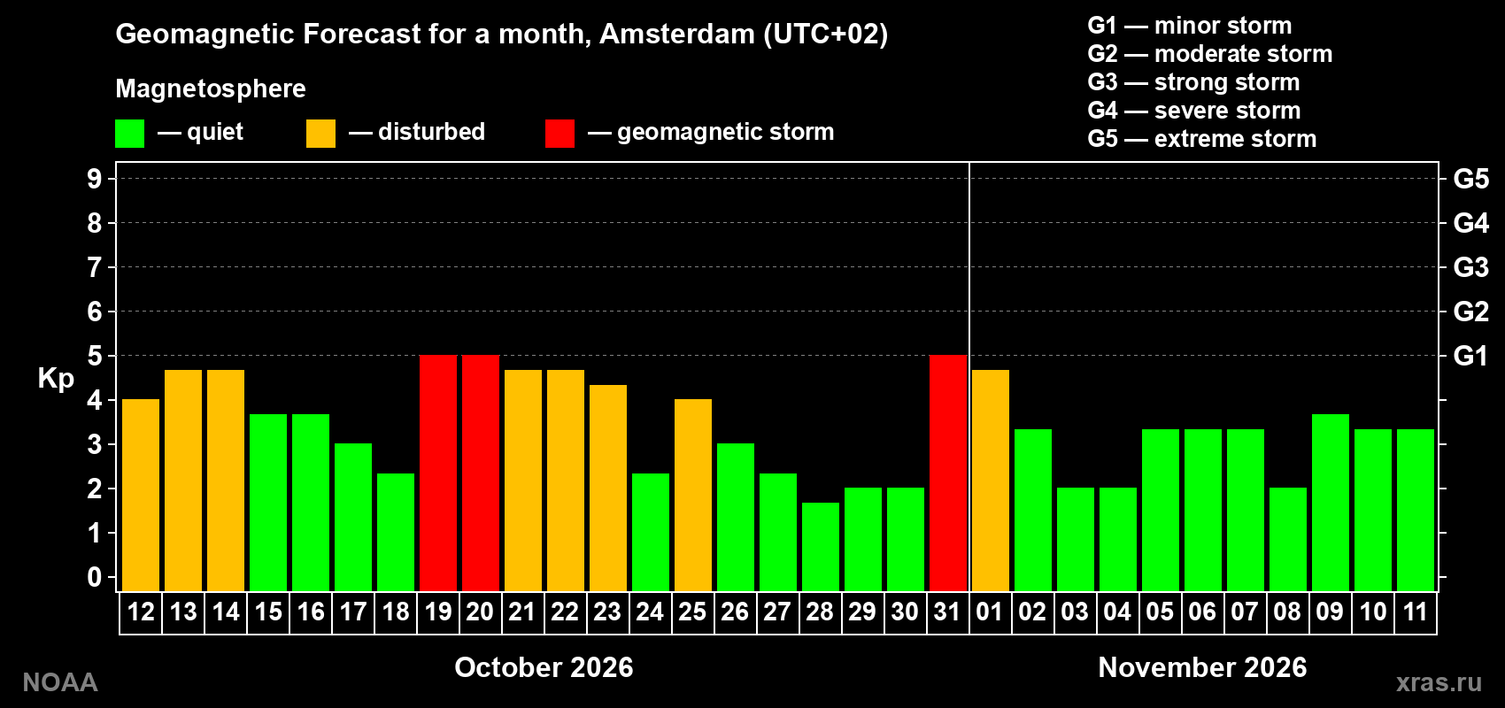 Geomagnetic index Kp forecast for the next month