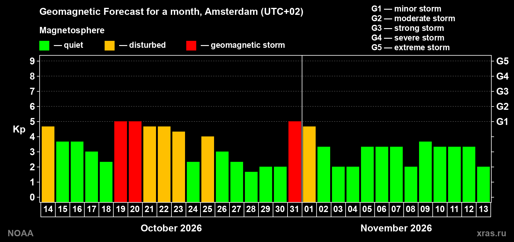 Geomagnetic index Kp forecast for the next month