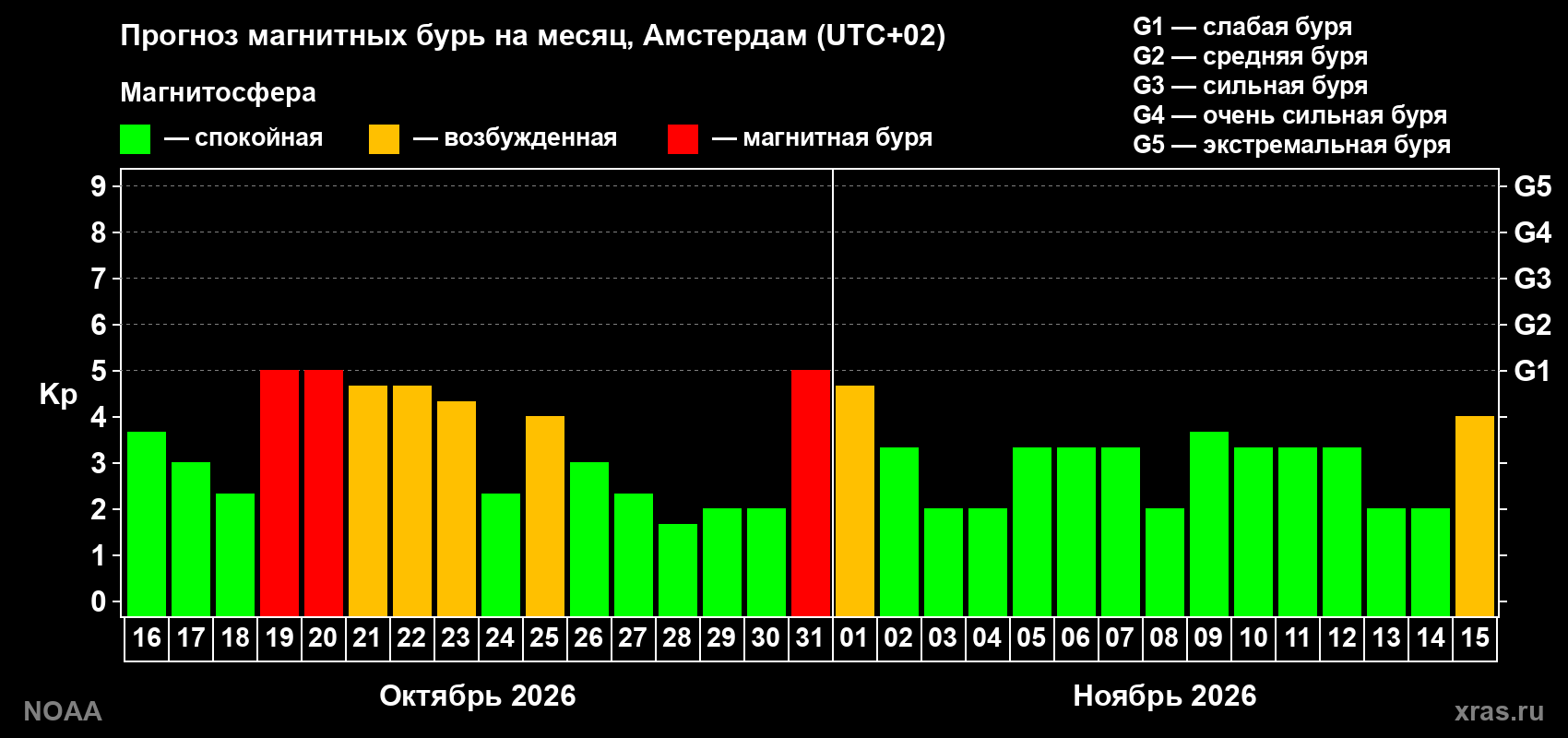 Прогноз геомагнитного индекса Kp на следующий месяц