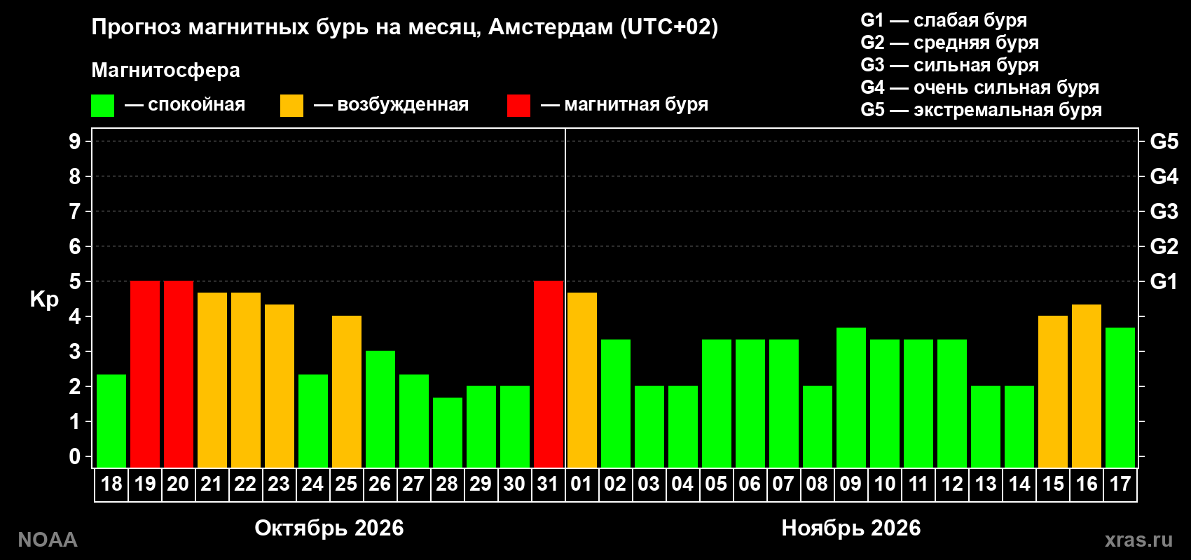 Прогноз геомагнитного индекса Kp на следующий месяц