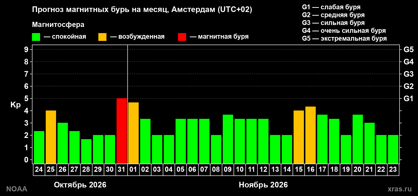 Прогноз геомагнитного индекса Kp на следующий месяц