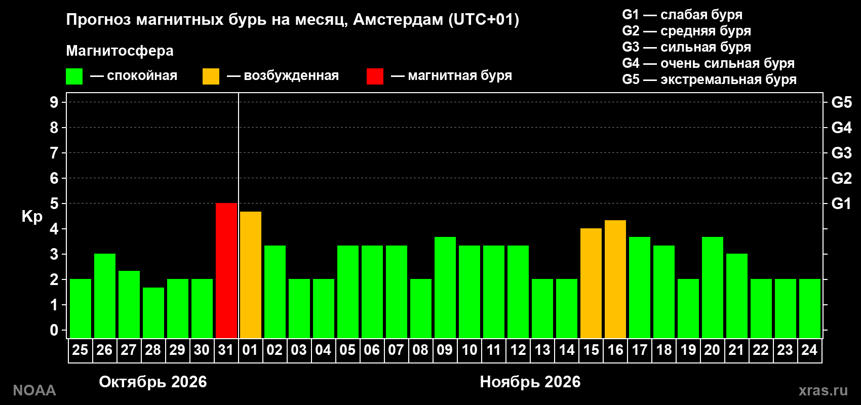 Прогноз геомагнитного индекса Kp на следующий месяц