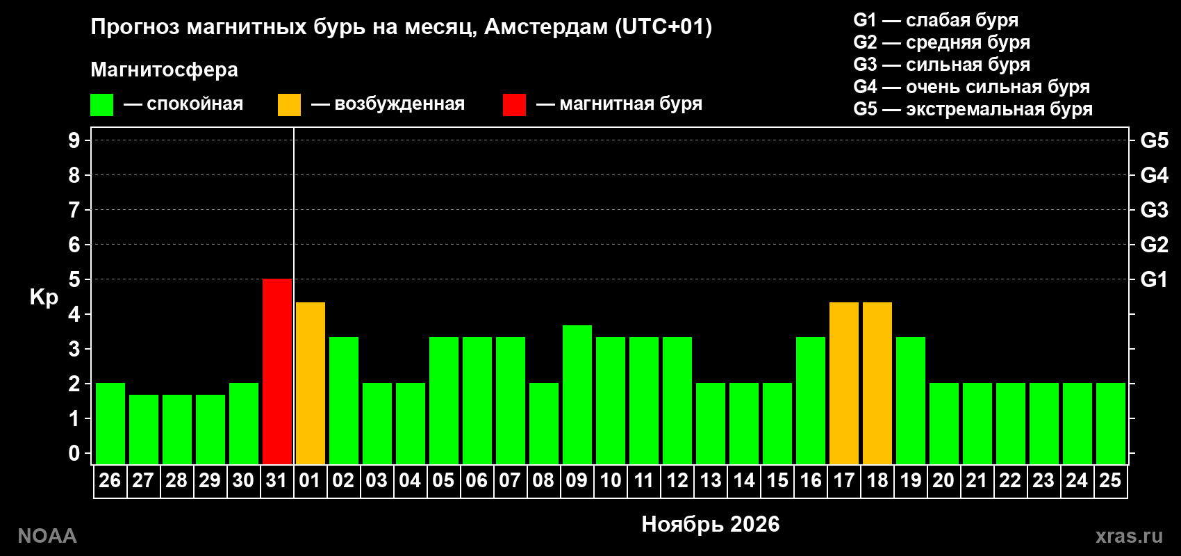 Прогноз геомагнитного индекса Kp на следующий месяц