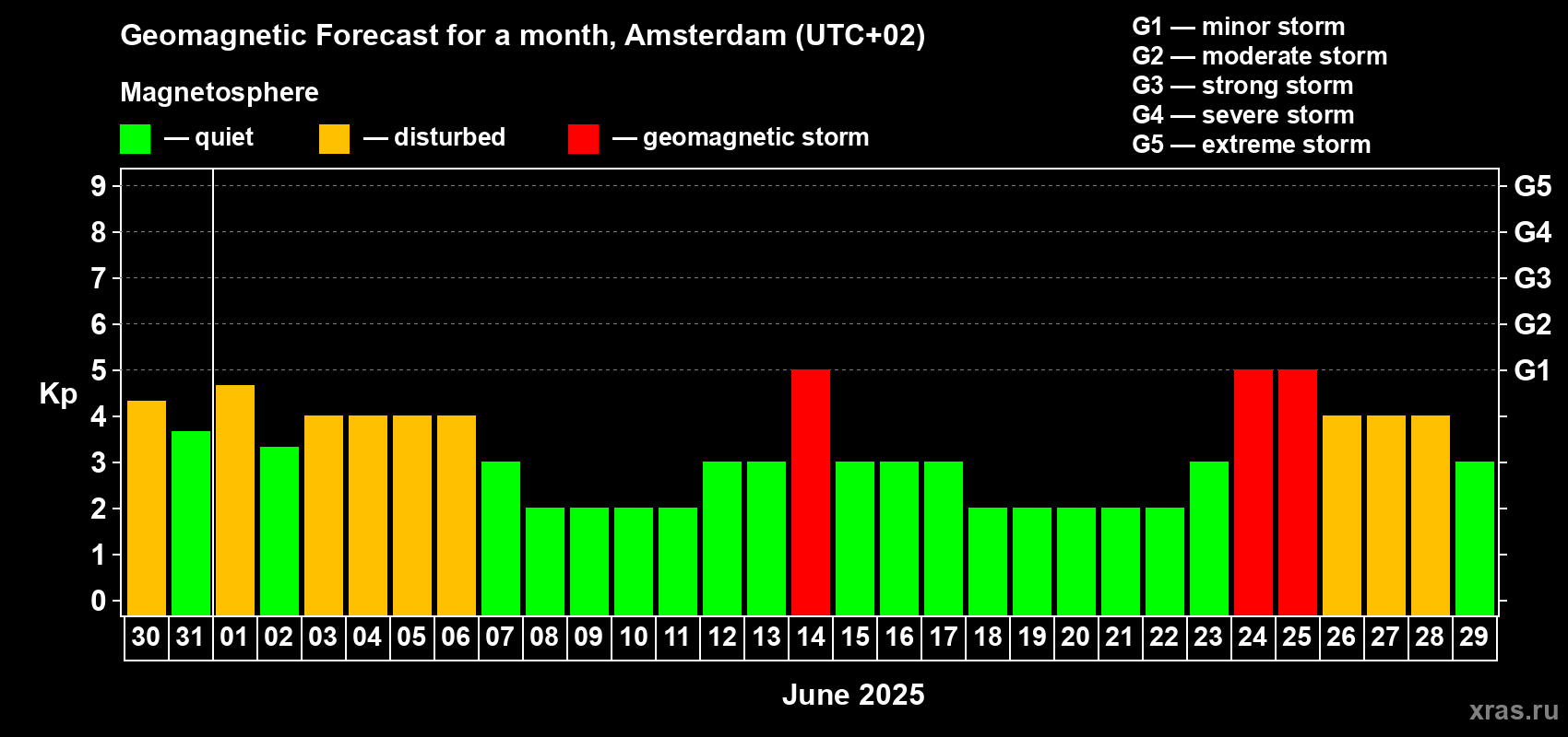 Forecast of the daily maximal value of geomagnetic index Kp for <b>1 month</b> (31 days) <b></b>