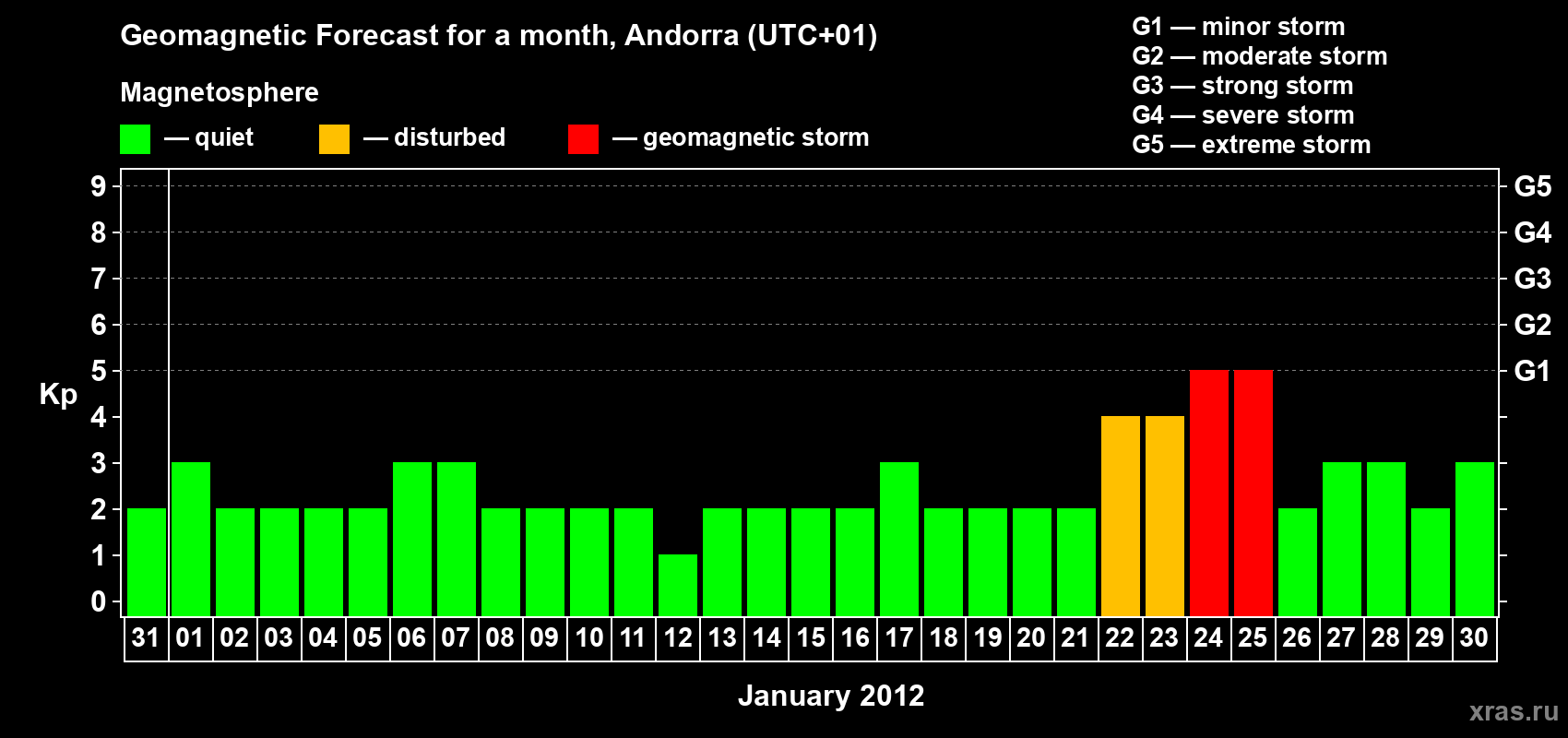 Forecast of the daily maximal value of geomagnetic index Kp for <b>1 month</b> (31 days) <b>from Dec 31, 2011 to Jan 30, 2012</b>