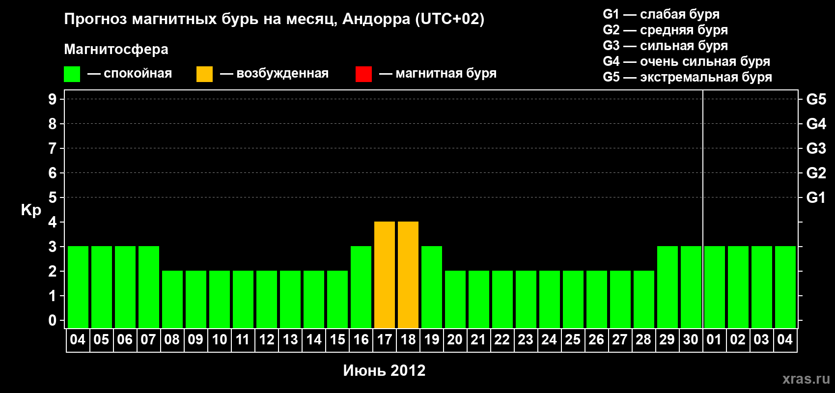 Прогноз максимального суточного геомагнитного индекса Kp на <b>1 месяц</b> (31 день) <b>с 04 июня по 04 июля 2012 г</b>