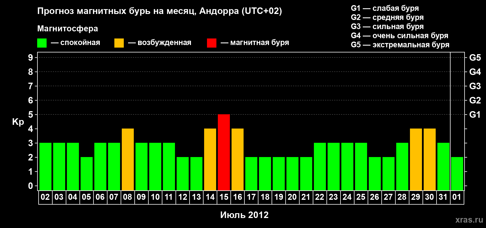 Прогноз максимального суточного геомагнитного индекса Kp на <b>1 месяц</b> (31 день) <b>с 02 июля по 01 августа 2012 г</b>