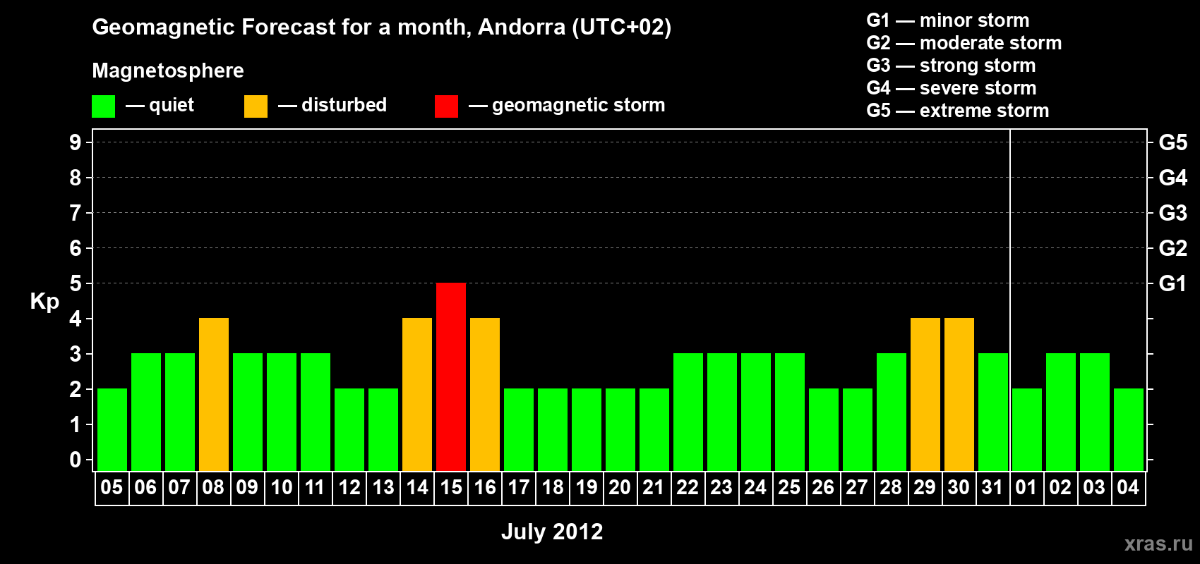 Forecast of the daily maximal value of geomagnetic index Kp for <b>1 month</b> (31 days) <b>from Jul 05, 2012 to Aug 04, 2012</b>