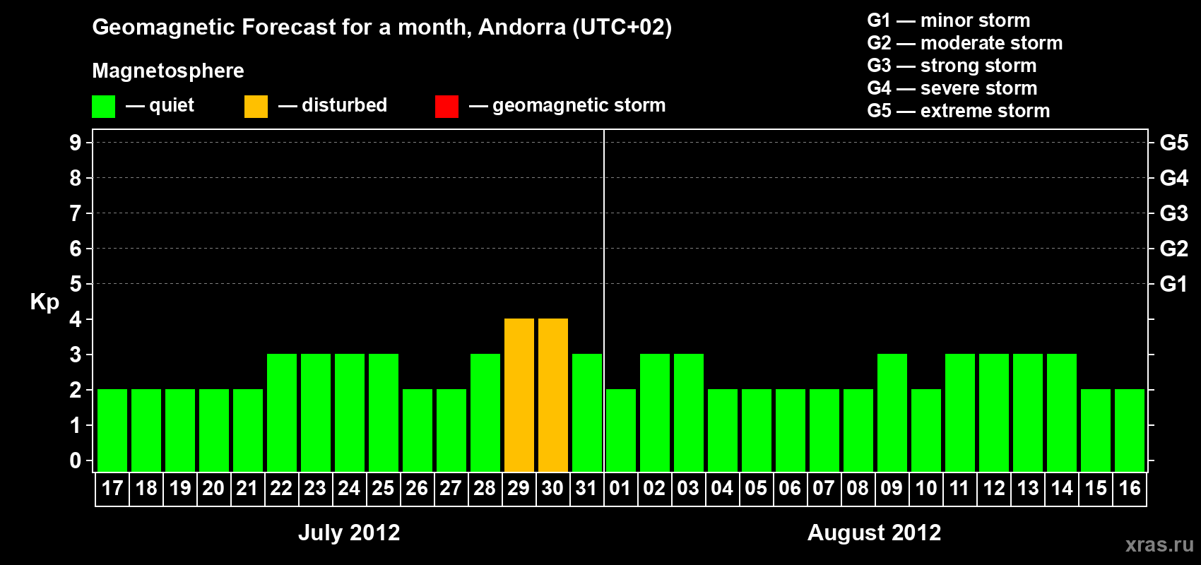 Forecast of the daily maximal value of geomagnetic index Kp for <b>1 month</b> (31 days) <b>from Jul 17, 2012 to Aug 16, 2012</b>