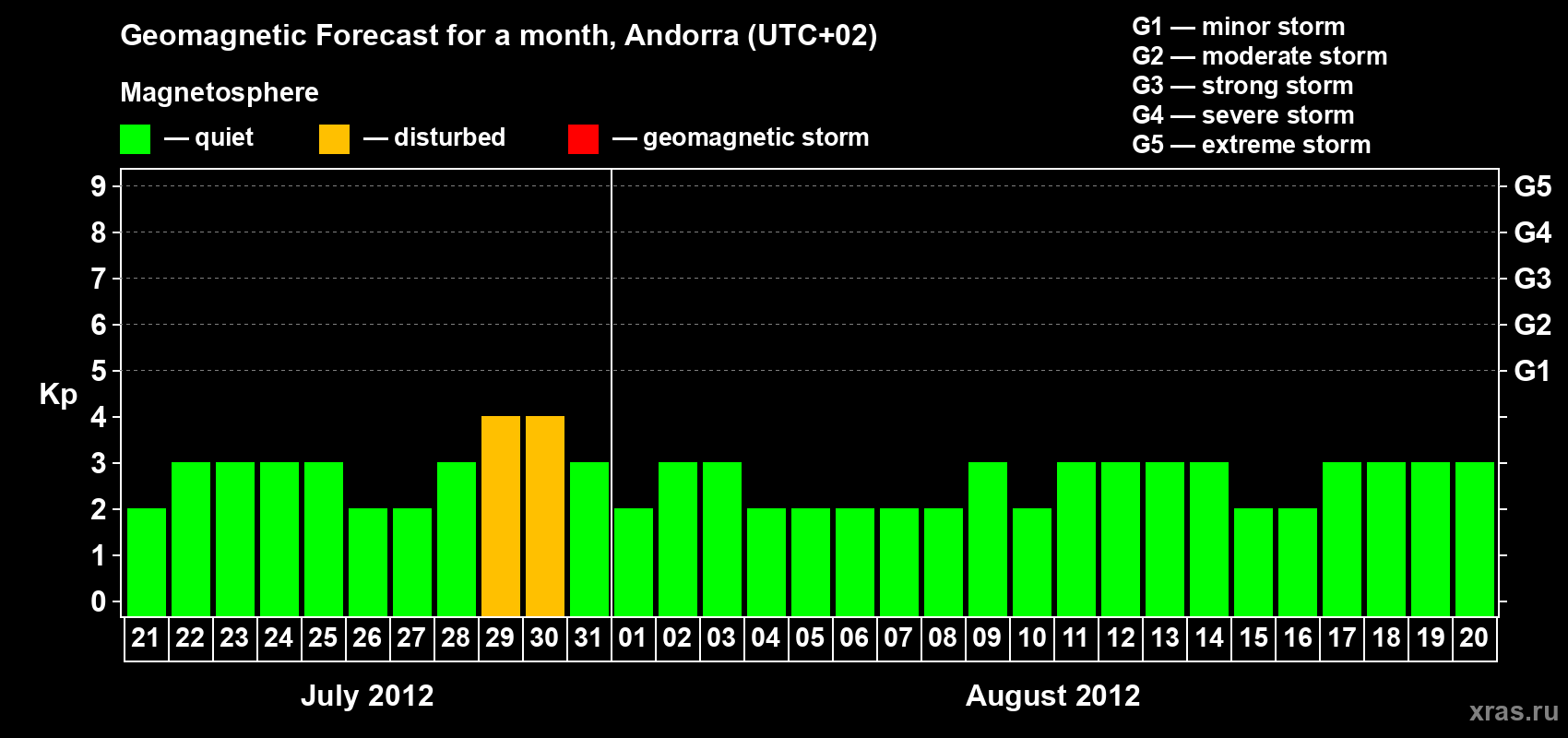 Forecast of the daily maximal value of geomagnetic index Kp for <b>1 month</b> (31 days) <b>from Jul 21, 2012 to Aug 20, 2012</b>