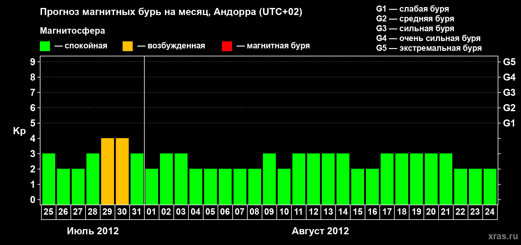 Прогноз максимального суточного геомагнитного индекса Kp на <b>1 месяц</b> (31 день) <b>с 25 июля по 24 августа 2012 г</b>