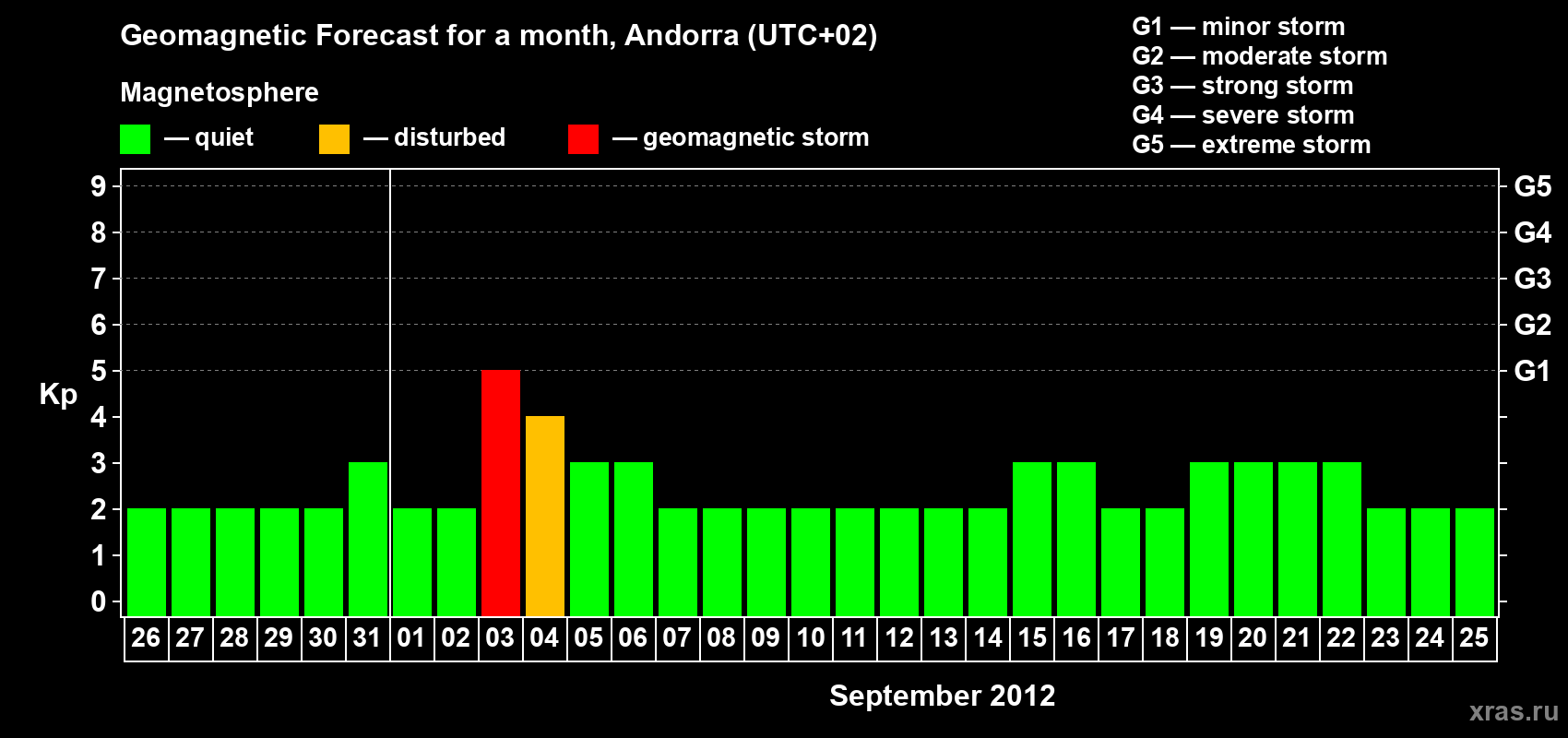 Forecast of the daily maximal value of geomagnetic index Kp for <b>1 month</b> (31 days) <b>from Aug 26, 2012 to Sep 25, 2012</b>
