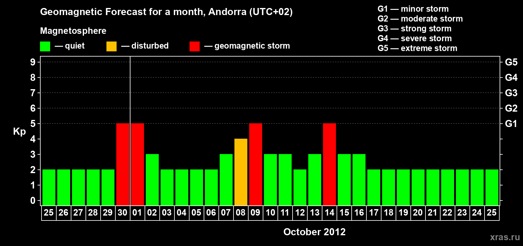 Forecast of the daily maximal value of geomagnetic index Kp for <b>1 month</b> (31 days) <b>from Sep 25, 2012 to Oct 25, 2012</b>