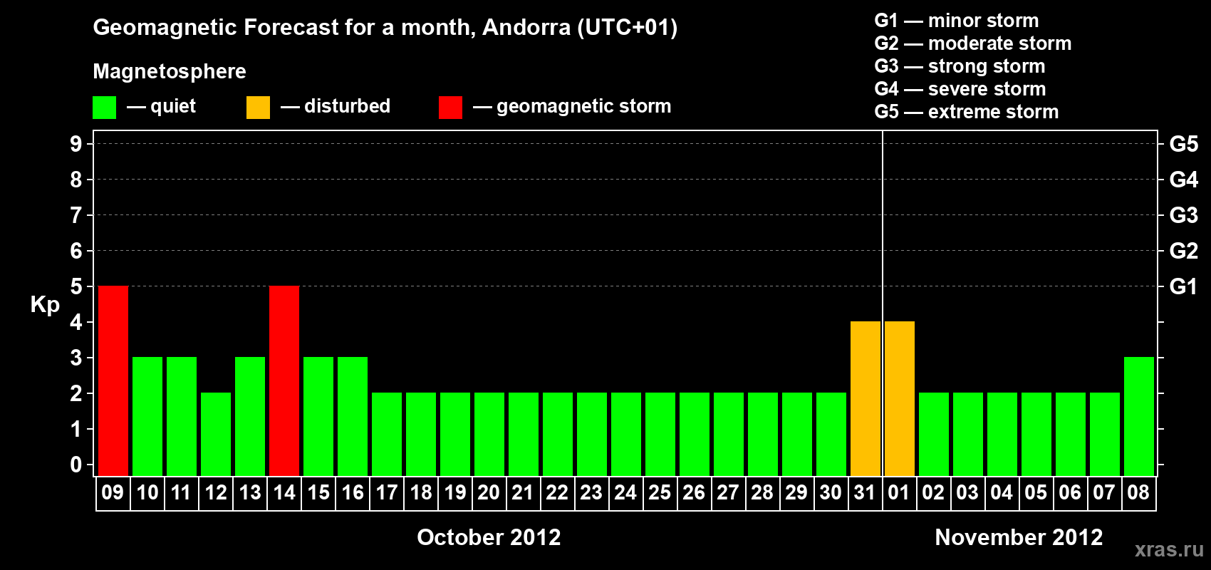 Forecast of the daily maximal value of geomagnetic index Kp for <b>1 month</b> (31 days) <b>from Oct 09, 2012 to Nov 08, 2012</b>