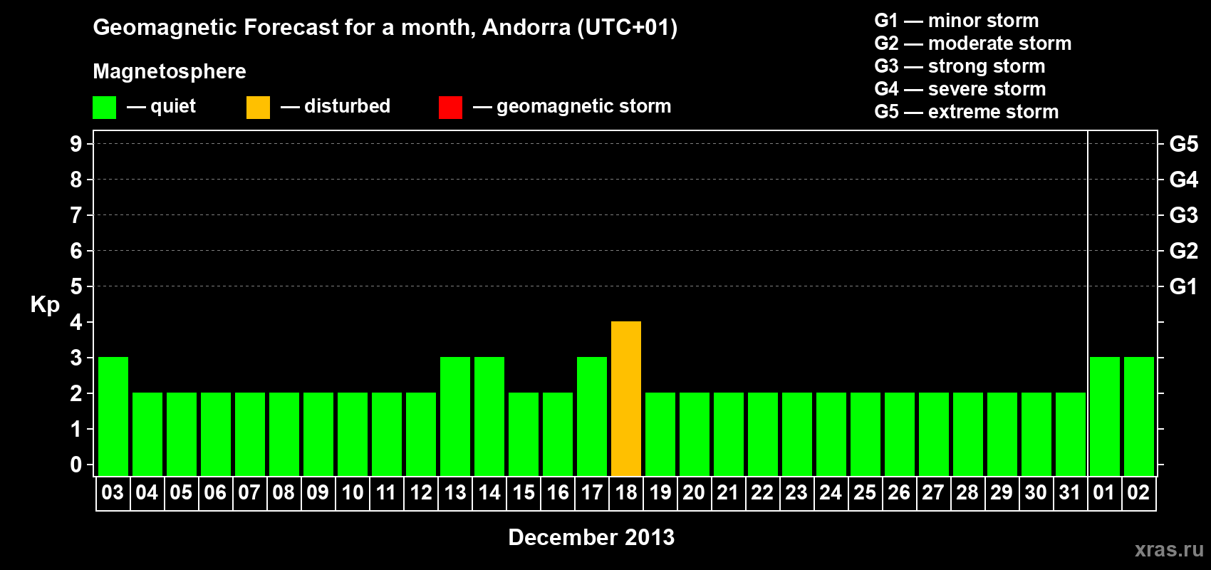 Forecast of the daily maximal value of geomagnetic index Kp for <b>1 month</b> (31 days) <b>from Dec 03, 2012 to Jan 02, 2013</b>
