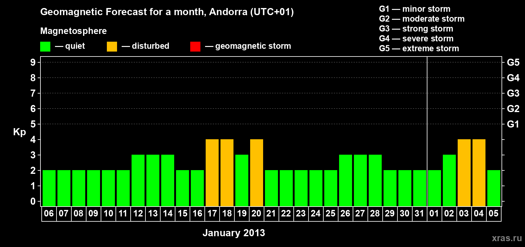 Forecast of the daily maximal value of geomagnetic index Kp for <b>1 month</b> (31 days) <b>from Jan 06, 2013 to Feb 05, 2013</b>