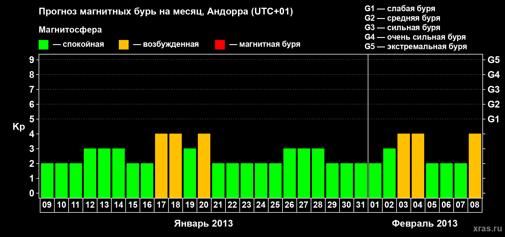 Прогноз максимального суточного геомагнитного индекса Kp на <b>1 месяц</b> (31 день) <b>с 09 января по 08 февраля 2013 г</b>