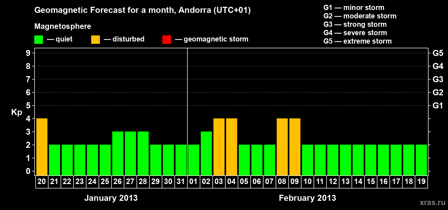 Forecast of the daily maximal value of geomagnetic index Kp for <b>1 month</b> (31 days) <b>from Jan 20, 2013 to Feb 19, 2013</b>