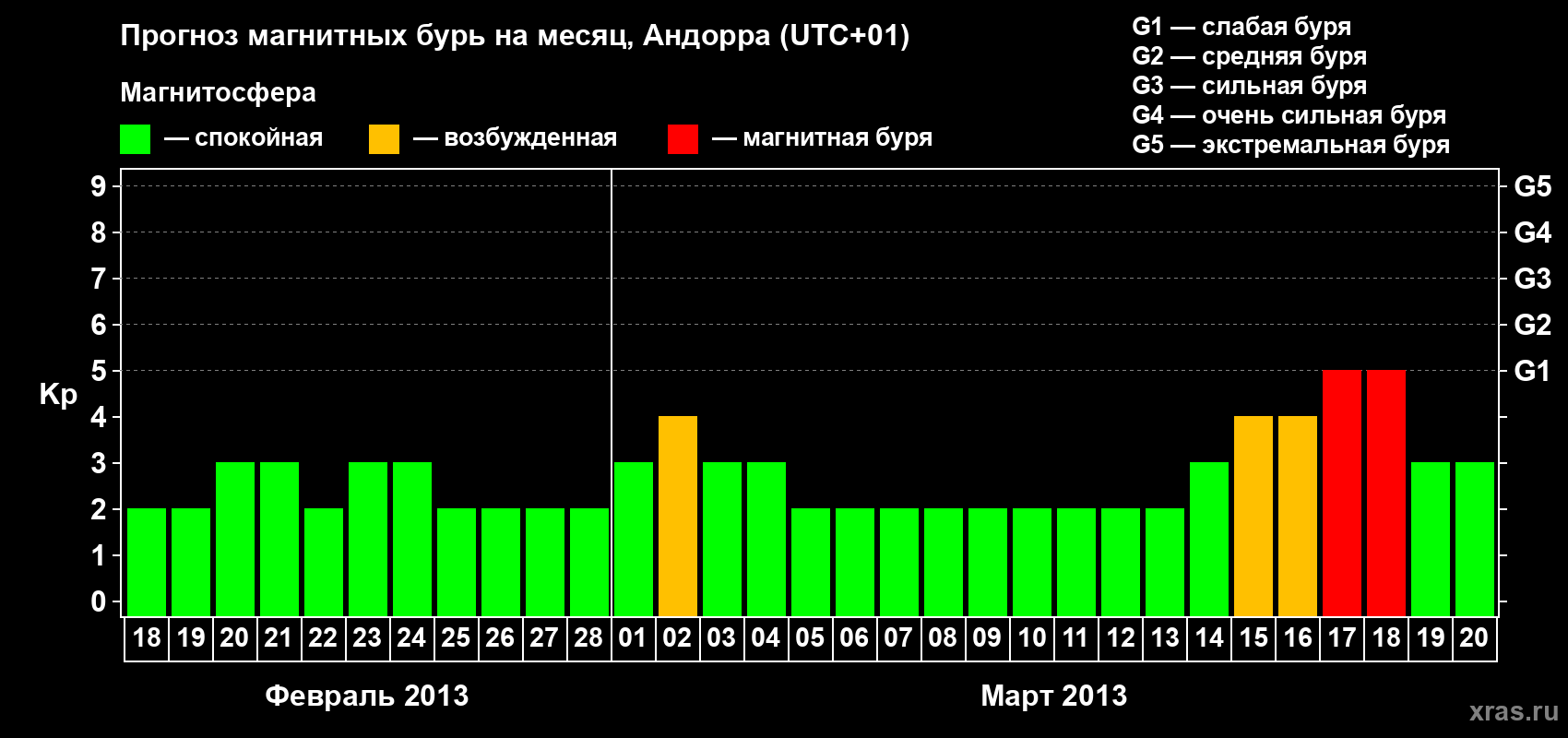 Прогноз максимального суточного геомагнитного индекса Kp на <b>1 месяц</b> (31 день) <b>с 18 февраля по 20 марта 2013 г</b>