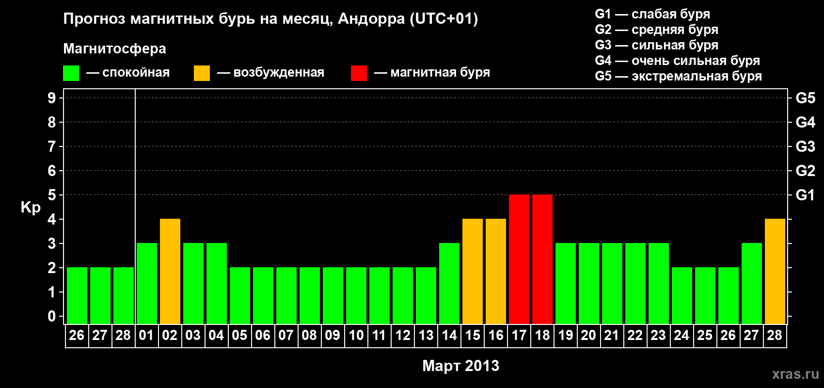 Прогноз максимального суточного геомагнитного индекса Kp на <b>1 месяц</b> (31 день) <b>с 26 февраля по 28 марта 2013 г</b>