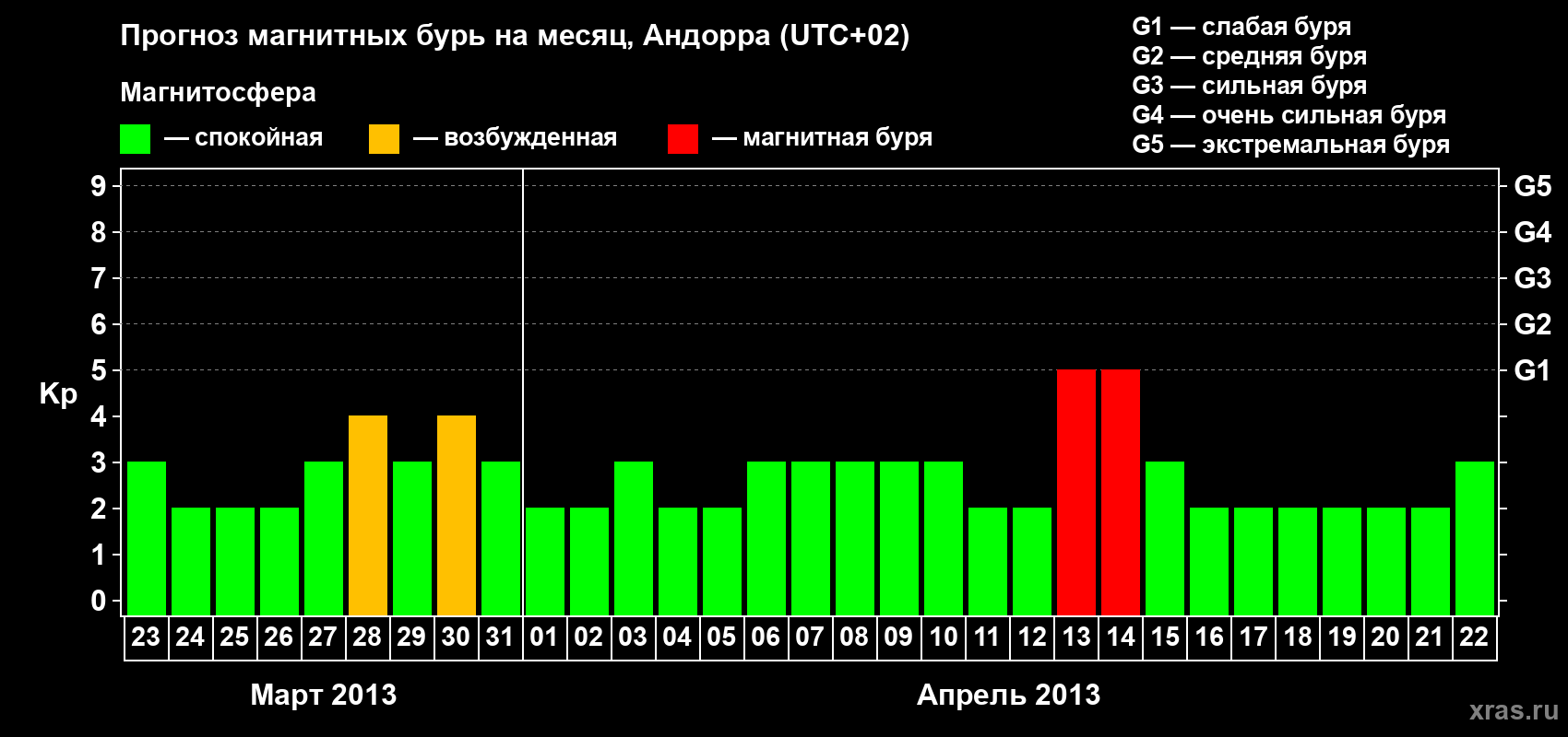 Прогноз максимального суточного геомагнитного индекса Kp на <b>1 месяц</b> (31 день) <b>с 23 марта по 22 апреля 2013 г</b>