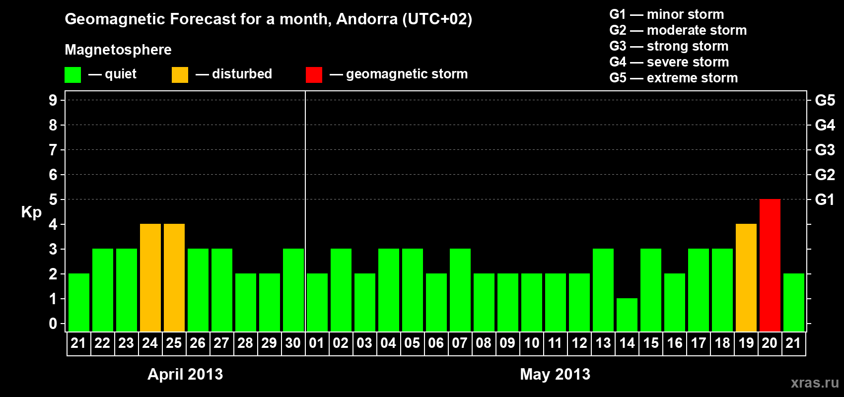 Forecast of the daily maximal value of geomagnetic index Kp for <b>1 month</b> (31 days) <b>from Apr 21, 2013 to May 21, 2013</b>