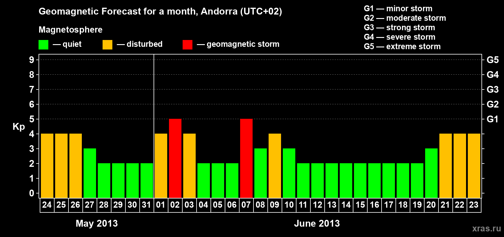 Forecast of the daily maximal value of geomagnetic index Kp for <b>1 month</b> (31 days) <b>from May 24, 2013 to Jun 23, 2013</b>