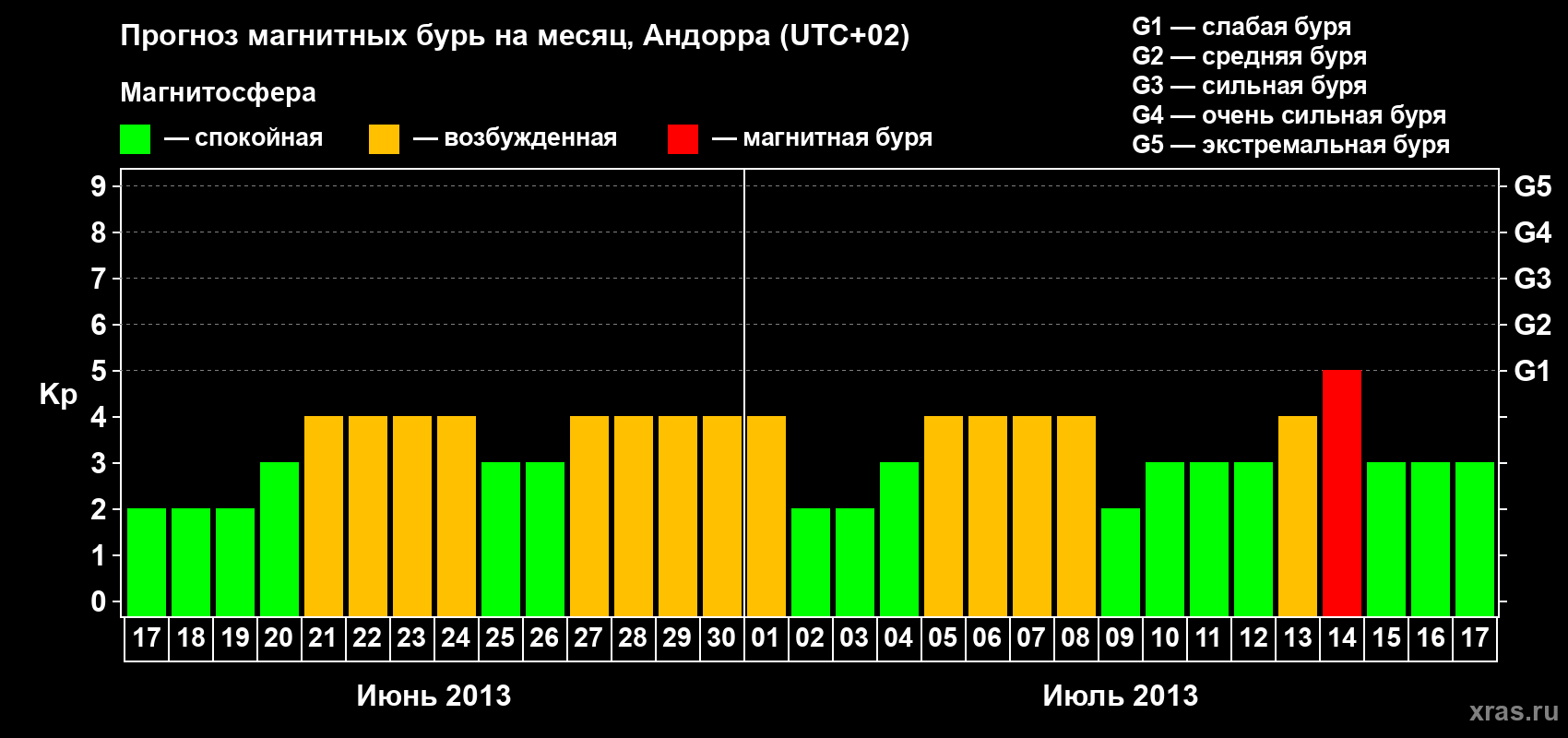 Прогноз максимального суточного геомагнитного индекса Kp на <b>1 месяц</b> (31 день) <b>с 17 июня по 17 июля 2013 г</b>