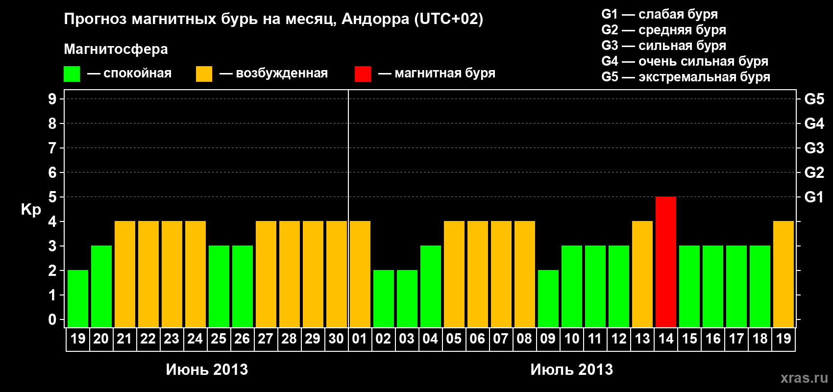 Прогноз максимального суточного геомагнитного индекса Kp на <b>1 месяц</b> (31 день) <b>с 19 июня по 19 июля 2013 г</b>