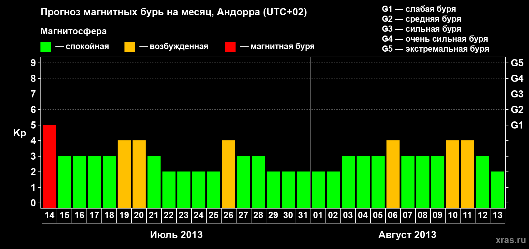 Прогноз максимального суточного геомагнитного индекса Kp на <b>1 месяц</b> (31 день) <b>с 14 июля по 13 августа 2013 г</b>